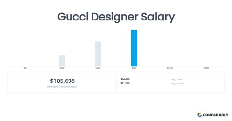 gucci fashion designer salary.